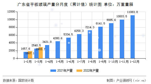 廣東省平板玻璃產(chǎn)量分月度（累計值）統(tǒng)計圖