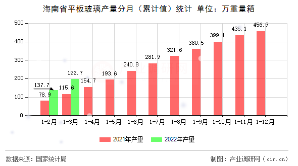 海南省平板玻璃產(chǎn)量分月（累計值）統(tǒng)計