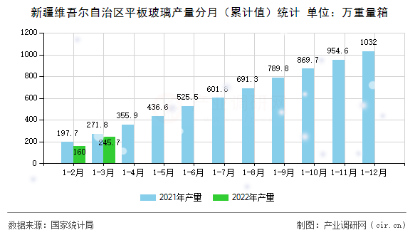 新疆維吾爾自治區(qū)平板玻璃產(chǎn)量分月（累計值）統(tǒng)計