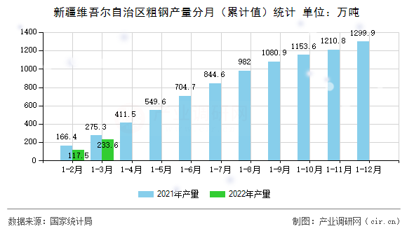 新疆維吾爾自治區(qū)粗鋼產量分月（累計值）統(tǒng)計