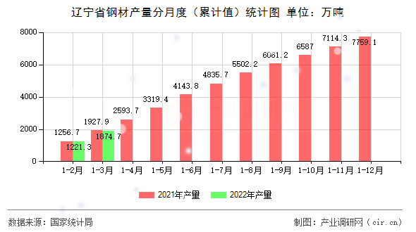 遼寧省鋼材產量分月度（累計值）統計圖