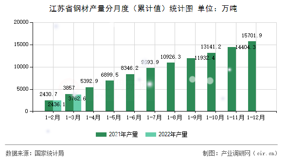 江蘇省鋼材產(chǎn)量分月度(累計值)統(tǒng)計圖 江蘇省鋼材產(chǎn)量分月度(累計值)統(tǒng)計圖