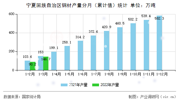 寧夏回族自治區(qū)鋼材產(chǎn)量分月（累計值）統(tǒng)計