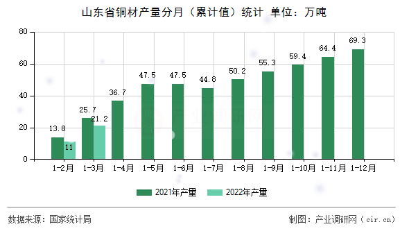 山東省銅材產量分月（累計值）統(tǒng)計
