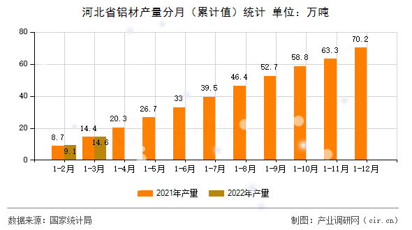 河北省鋁材產(chǎn)量分月（累計(jì)值）統(tǒng)計(jì)