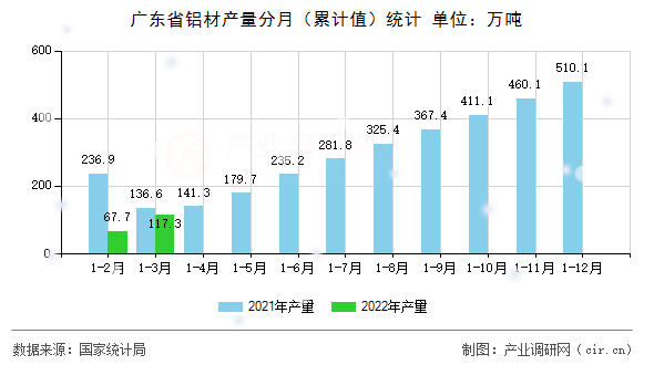 廣東省鋁材產(chǎn)量分月（累計(jì)值）統(tǒng)計(jì)