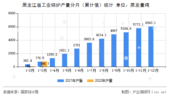 黑龍江省工業(yè)鍋爐產(chǎn)量分月（累計值）統(tǒng)計