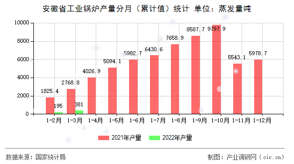 安徽省工業(yè)鍋爐產(chǎn)量分月（累計值）統(tǒng)計