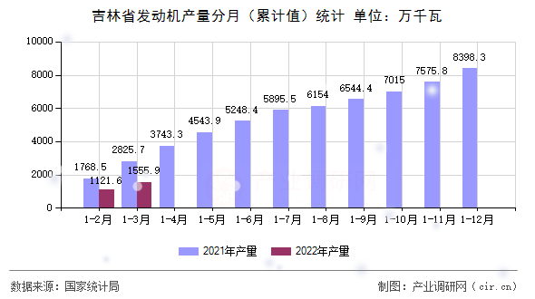 吉林省發(fā)動機產(chǎn)量分月（累計值）統(tǒng)計