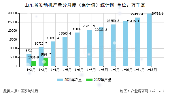 山東省發(fā)動機(jī)產(chǎn)量分月度（累計值）統(tǒng)計圖