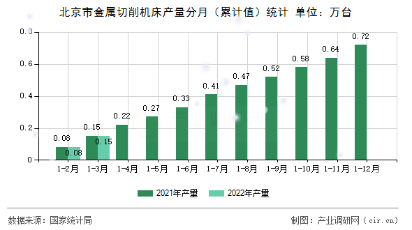 北京市金屬切削機(jī)床產(chǎn)量分月(累計(jì)值)統(tǒng)計(jì) 北京市金屬切削機(jī)床產(chǎn)量分月(累計(jì)值)統(tǒng)計(jì)