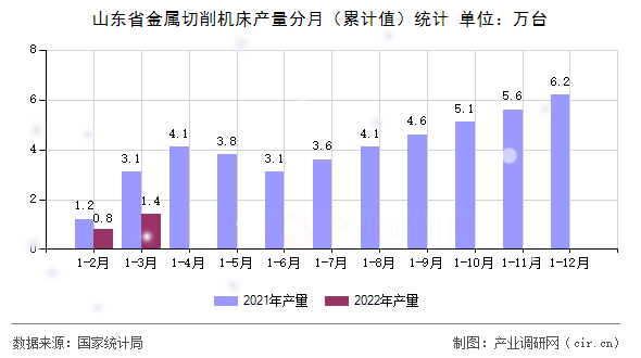 山東省金屬切削機床產(chǎn)量分月（累計值）統(tǒng)計