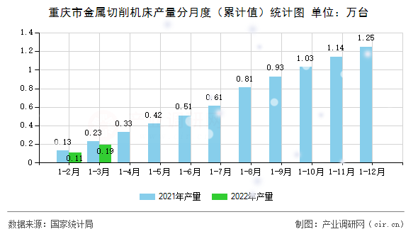 重慶市金屬切削機床產(chǎn)量分月度（累計值）統(tǒng)計圖
