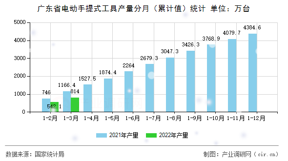 廣東省電動手提式工具產(chǎn)量分月（累計(jì)值）統(tǒng)計(jì)