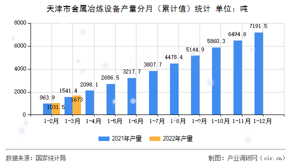 天津市金屬冶煉設(shè)備產(chǎn)量分月（累計(jì)值）統(tǒng)計(jì)