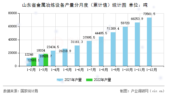 山東省金屬冶煉設(shè)備產(chǎn)量分月度（累計(jì)值）統(tǒng)計(jì)圖