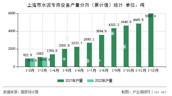 上海市水泥專用設(shè)備產(chǎn)量分月（累計值）統(tǒng)計