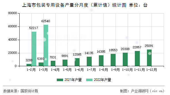 上海市包裝專用設備產量分月度(累計值)統計圖 上海市包裝專用設備產量分月度(累計值)統計圖