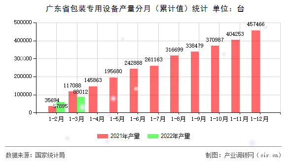 廣東省包裝專用設(shè)備產(chǎn)量分月(累計值)統(tǒng)計 廣東省包裝專用設(shè)備產(chǎn)量分月(累計值)統(tǒng)計