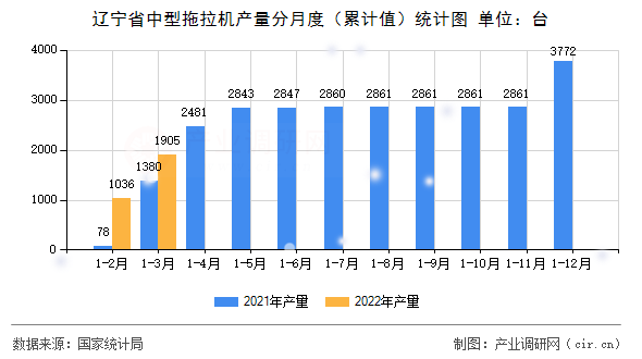 遼寧省中型拖拉機(jī)產(chǎn)量分月度(累計值)統(tǒng)計圖 遼寧省中型拖拉機(jī)產(chǎn)量分月度(累計值)統(tǒng)計圖