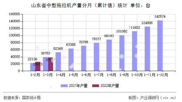 山東省中型拖拉機(jī)產(chǎn)量分月(累計值)統(tǒng)計 山東省中型拖拉機(jī)產(chǎn)量分月(累計值)統(tǒng)計