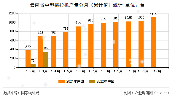 云南省中型拖拉機(jī)產(chǎn)量分月（累計(jì)值）統(tǒng)計(jì)