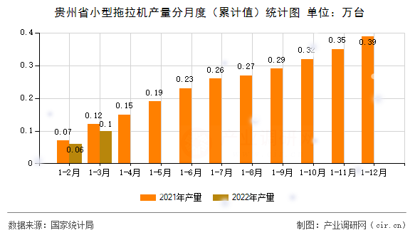 貴州省小型拖拉機產(chǎn)量分月度（累計值）統(tǒng)計圖
