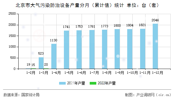北京市大氣污染防治設(shè)備產(chǎn)量分月（累計(jì)值）統(tǒng)計(jì)