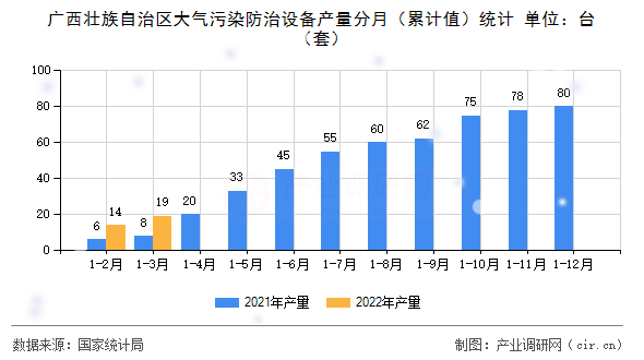 廣西壯族自治區(qū)大氣污染防治設(shè)備產(chǎn)量分月（累計值）統(tǒng)計