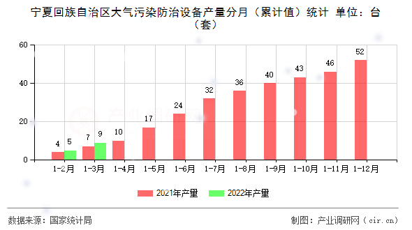 寧夏回族自治區(qū)大氣污染防治設(shè)備產(chǎn)量分月(累計(jì)值)統(tǒng)計(jì) 寧夏回族自治區(qū)大氣污染防治設(shè)備產(chǎn)量分月(累計(jì)值)統(tǒng)計(jì)