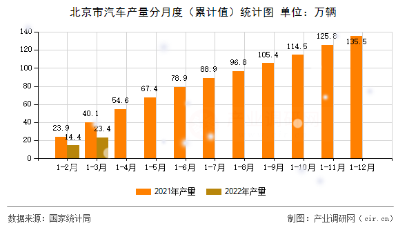 北京市汽車產(chǎn)量分月度（累計(jì)值）統(tǒng)計(jì)圖