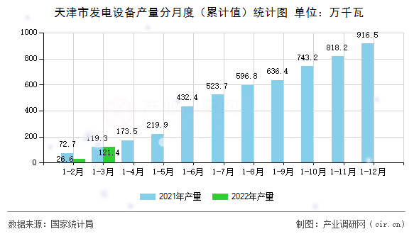 天津市發(fā)電設(shè)備產(chǎn)量分月度（累計(jì)值）統(tǒng)計(jì)圖