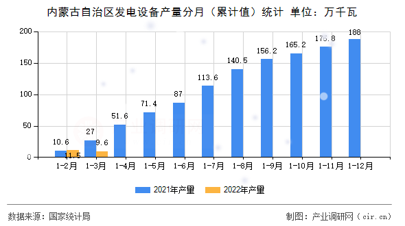 內(nèi)蒙古自治區(qū)發(fā)電設(shè)備產(chǎn)量分月（累計值）統(tǒng)計