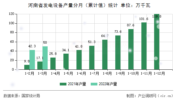河南省發(fā)電設(shè)備產(chǎn)量分月(累計值)統(tǒng)計 河南省發(fā)電設(shè)備產(chǎn)量分月(累計值)統(tǒng)計