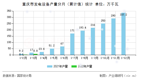 重慶市發(fā)電設(shè)備產(chǎn)量分月（累計(jì)值）統(tǒng)計(jì)