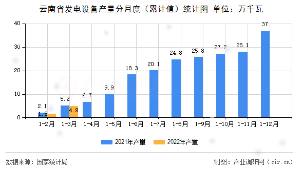 云南省發(fā)電設備產量分月度（累計值）統(tǒng)計圖