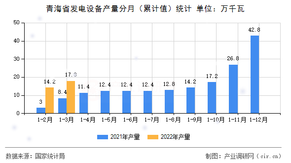 青海省發(fā)電設(shè)備產(chǎn)量分月（累計(jì)值）統(tǒng)計(jì)