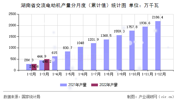 湖南省交流電動(dòng)機(jī)產(chǎn)量分月度（累計(jì)值）統(tǒng)計(jì)圖