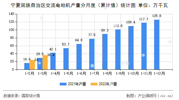 寧夏回族自治區(qū)交流電動機產量分月度（累計值）統(tǒng)計圖