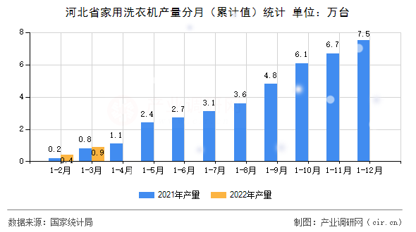 河北省家用洗衣機(jī)產(chǎn)量分月(累計(jì)值)統(tǒng)計(jì) 河北省家用洗衣機(jī)產(chǎn)量分月(累計(jì)值)統(tǒng)計(jì)