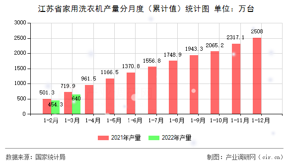 江蘇省家用洗衣機產(chǎn)量分月度（累計值）統(tǒng)計圖