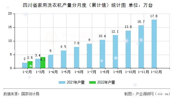四川省家用洗衣機(jī)產(chǎn)量分月度（累計(jì)值）統(tǒng)計(jì)圖