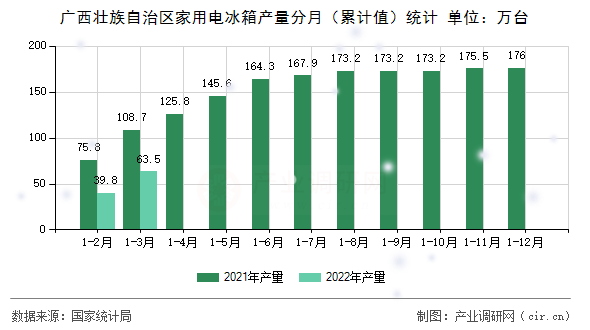 廣西壯族自治區(qū)家用電冰箱產(chǎn)量分月（累計(jì)值）統(tǒng)計(jì)