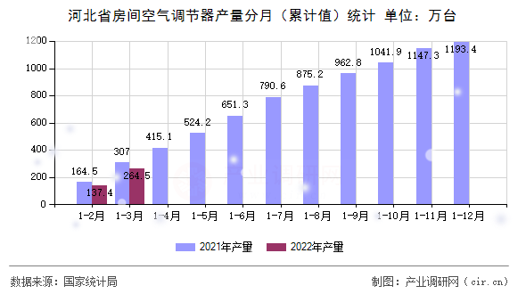 河北省房間空氣調節(jié)器產(chǎn)量分月（累計值）統(tǒng)計