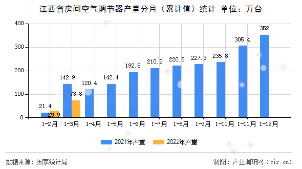 江西省房間空氣調(diào)節(jié)器產(chǎn)量分月（累計(jì)值）統(tǒng)計(jì)