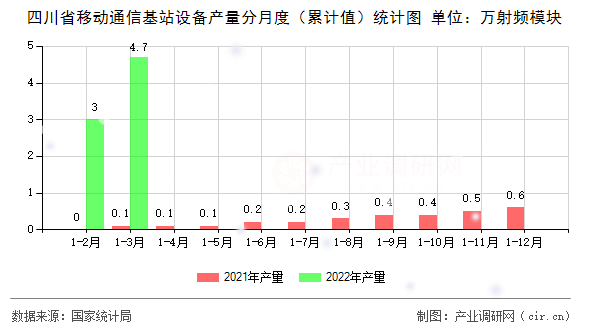 四川省移動通信基站設(shè)備產(chǎn)量分月度(累計值)統(tǒng)計圖 四川省移動通信基站設(shè)備產(chǎn)量分月度(累計值)統(tǒng)計圖