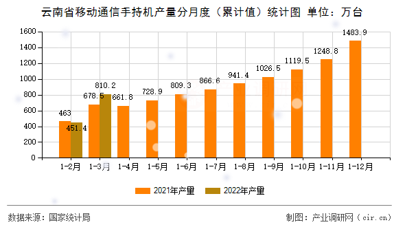云南省移動通信手持機(jī)產(chǎn)量分月度（累計值）統(tǒng)計圖
