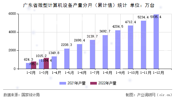 廣東省微型計算機設備產量分月（累計值）統(tǒng)計