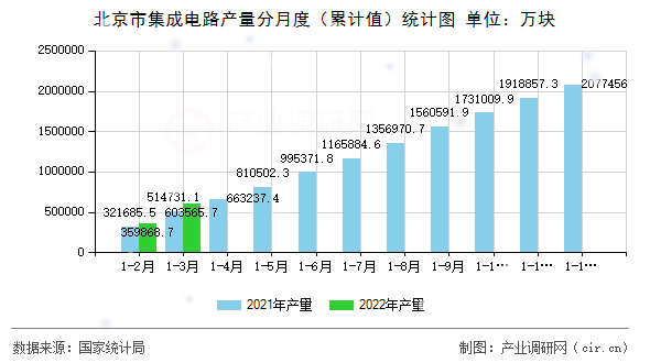 北京市集成電路產(chǎn)量分月度（累計值）統(tǒng)計圖