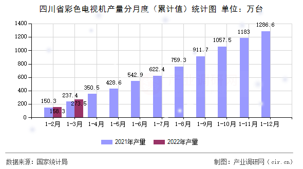 四川省彩色電視機產(chǎn)量分月度（累計值）統(tǒng)計圖